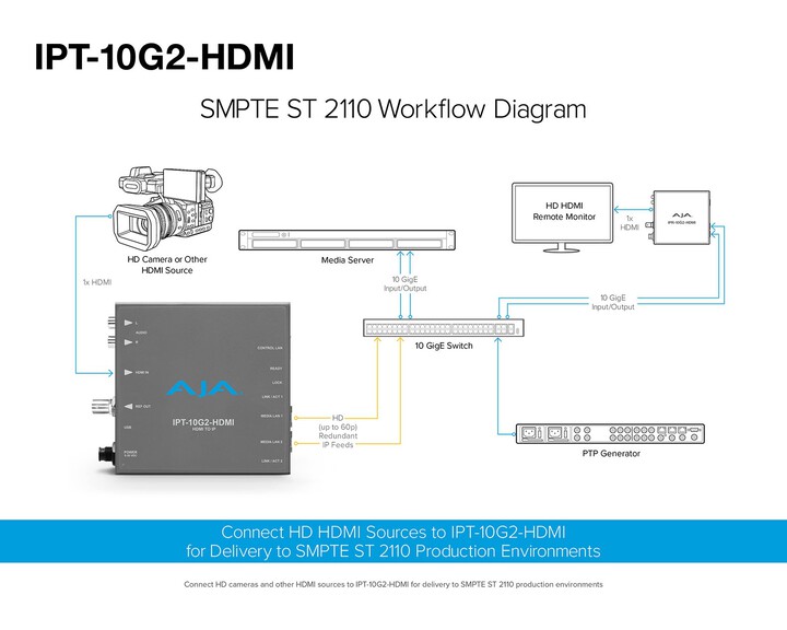 AJA IPT-10G2-HDMI Mini Converter [ HDMI to SMPTE ST 2110 ]